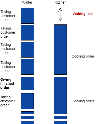 Async reactive execution. The waiter takes the order, passes it to the kitchen and moves on to accept further orders in a fire and forget fashion. Click to enlarge.